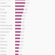 Image for article titled Where in the world you’re most likely to be working too much—or napping